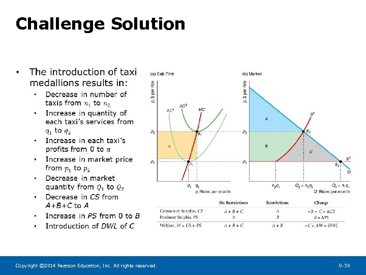 Challenge Solution • Copyright © 2014 Pearson Education, Inc. All rights reserved. 9 -30