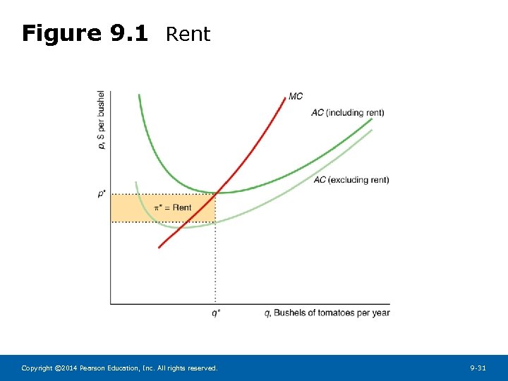 Figure 9. 1 Rent Copyright © 2014 Pearson Education, Inc. All rights reserved. 9