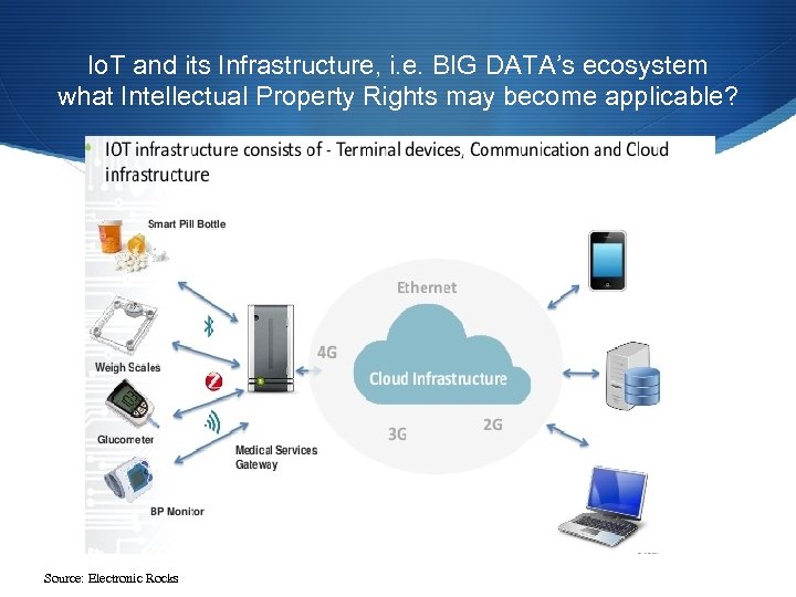 Io. T and its Infrastructure, i. e. BIG DATA’s ecosystem what Intellectual Property Rights
