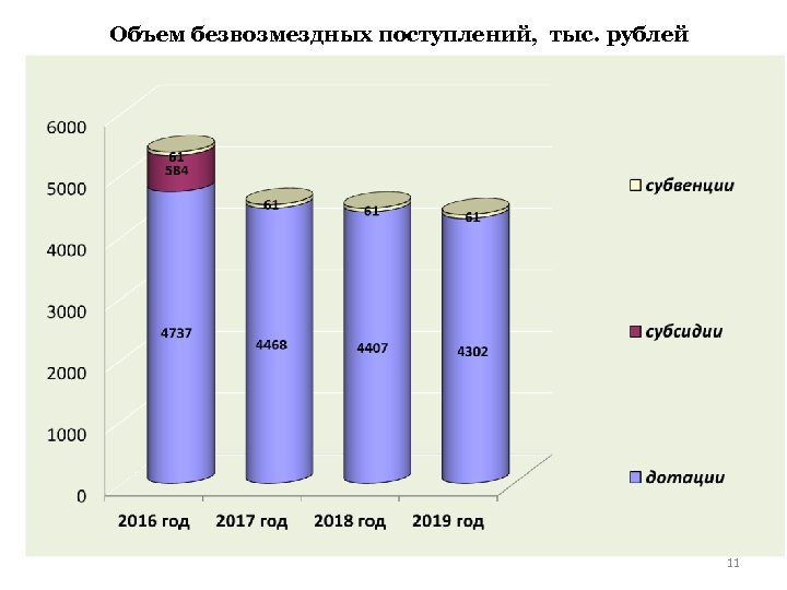 Объем безвозмездных поступлений, тыс. рублей 11 
