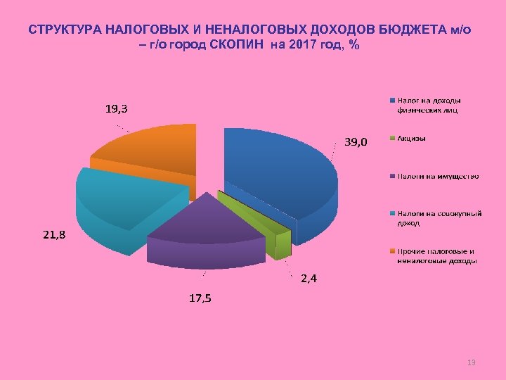 Анализ налогов. Структура налоговых и неналоговых доходов бюджета. Структура налоговых доходов. Структура налоговых поступлений в бюджет РФ 2020. Состав и структура налоговых доходов.