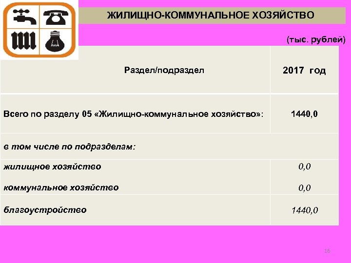 ЖИЛИЩНО-КОММУНАЛЬНОЕ ХОЗЯЙСТВО (тыс. рублей) Раздел/подраздел Всего по разделу 05 «Жилищно-коммунальное хозяйство» : 2017 год