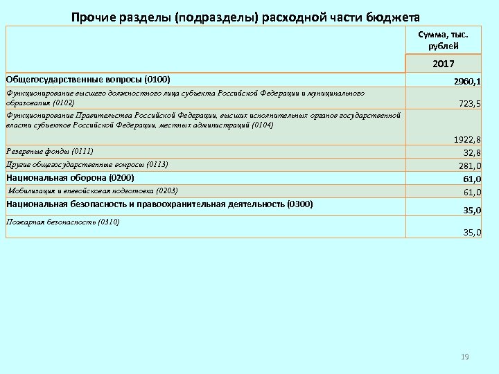 Прочие разделы (подразделы) расходной части бюджета Сумма, тыс. рублей 2017 Общегосударственные вопросы (0100) Функционирование