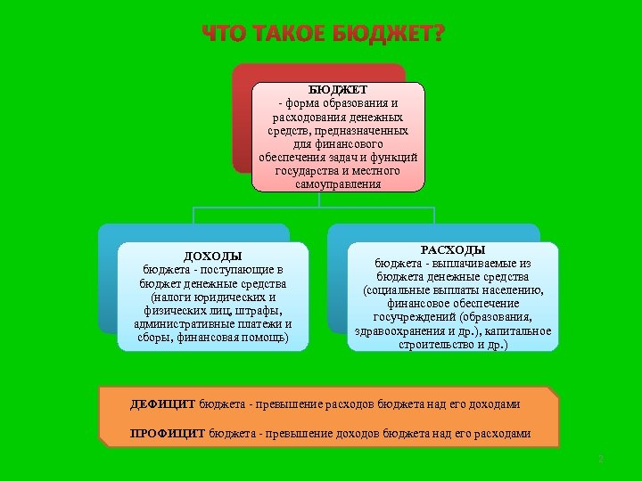 ЧТО ТАКОЕ БЮДЖЕТ? БЮДЖЕТ - форма образования и расходования денежных средств, предназначенных для финансового