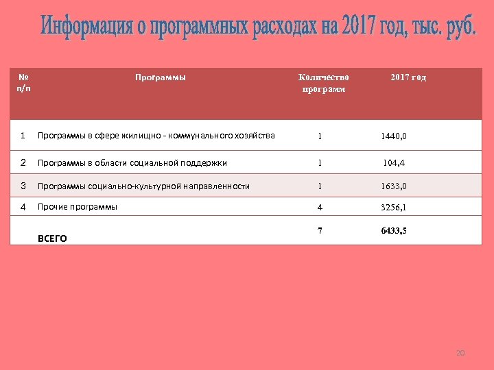 № п/п Программы Количество программ 2017 год 1 1 1440, 0 2 Программы в