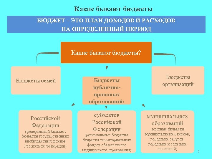 Какие бывают бюджеты БЮДЖЕТ – ЭТО ПЛАН ДОХОДОВ И РАСХОДОВ НА ОПРЕДЕЛЕННЫЙ ПЕРИОД Какие