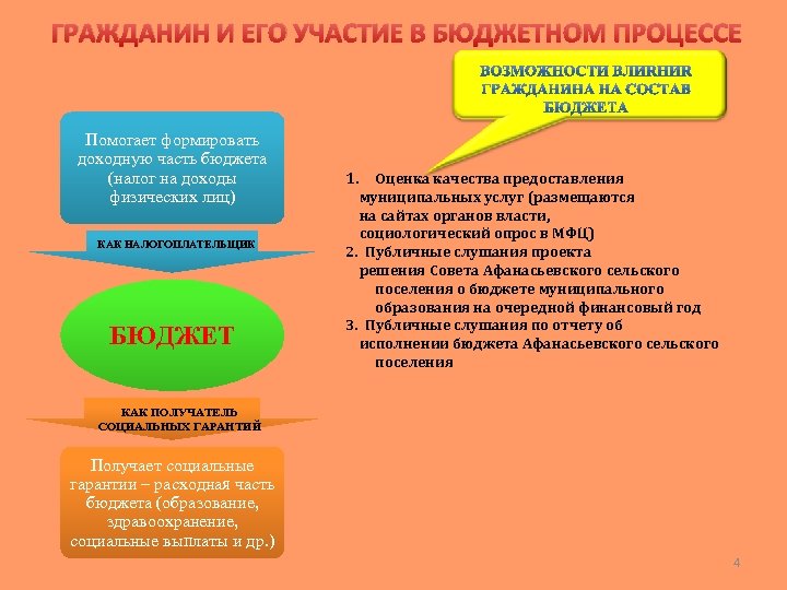 ГРАЖДАНИН И ЕГО УЧАСТИЕ В БЮДЖЕТНОМ ПРОЦЕССЕ Помогает формировать доходную часть бюджета (налог на