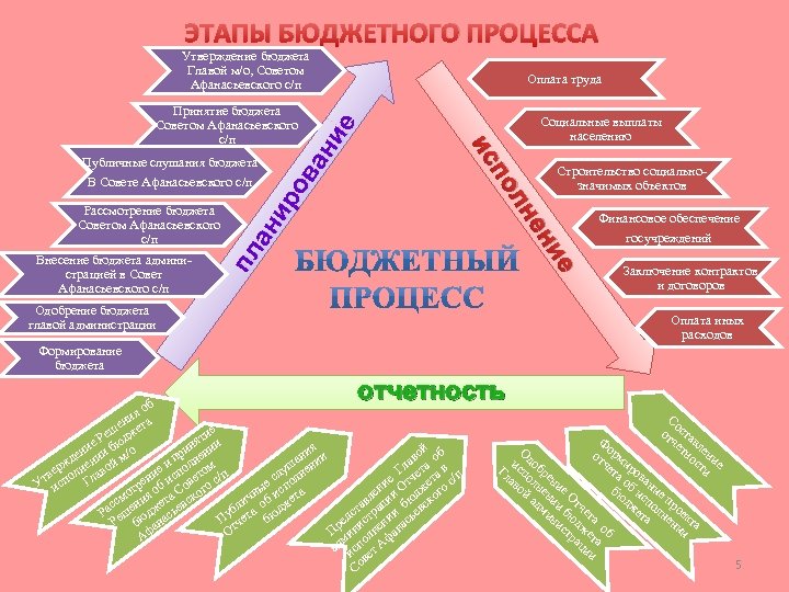ЭТАПЫ БЮДЖЕТНОГО ПРОЦЕССА Утверждение бюджета Главой м/о, Советом Афанасьевского с/п Оплата труда В Совете