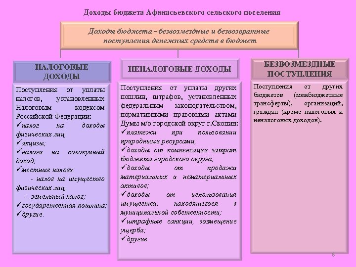 Доходы бюджета Афанасьевского сельского поселения Доходы бюджета - безвозмездные и безвозвратные поступления денежных средств