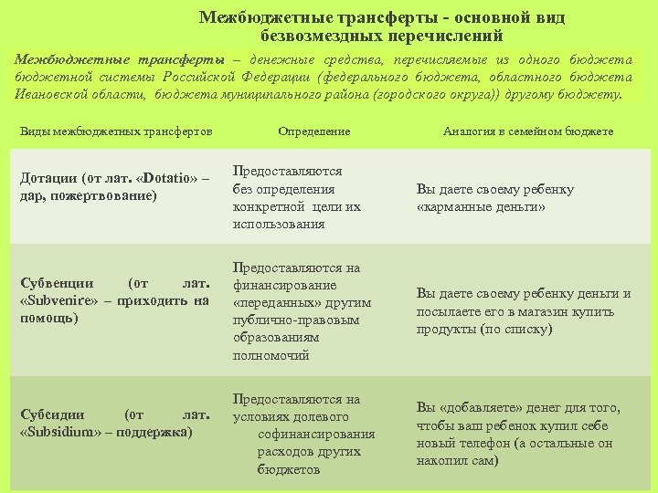 Межбюджетные трансферты - основной вид безвозмездных перечислений Межбюджетные трансферты – денежные средства, перечисляемые из