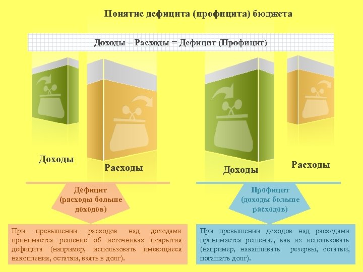 Понятие дефицита (профицита) бюджета Доходы – Расходы = Дефицит (Профицит) Доходы Расходы Дефицит (расходы