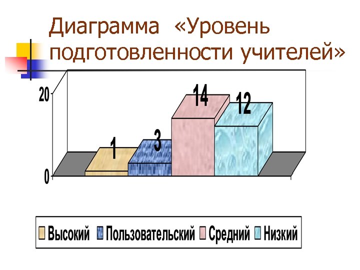 Диаграмма «Уровень подготовленности учителей» 