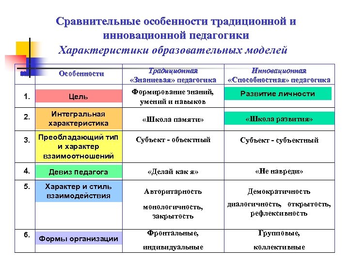 Сравнительные особенности традиционной и инновационной педагогики Характеристики образовательных моделей № Особенности Традиционная «Знаниевая» педагогика