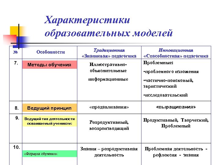 Характеристики образовательных моделей № Особенности Традиционная «Знаниевая» педагогика 7. Методы обучения Иллюстративнообъяснительные информационные Инновационная