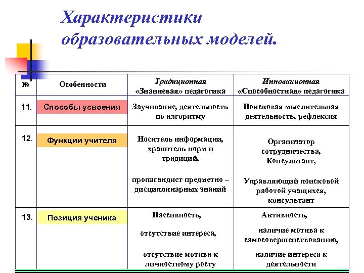 Характеристики образовательных моделей. № Особенности Традиционная «Знаниевая» педагогика Инновационная «Способностная» педагогика 11. Способы усвоения