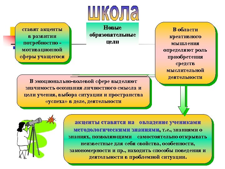 ставят акценты в развитии потребностно мотивационной сферы учащегося Новые образовательные цели В эмоционально-волевой сфере