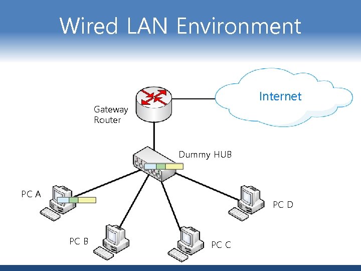 Wired LAN Environment Internet Gateway Router Dummy HUB PC A PC D PC B