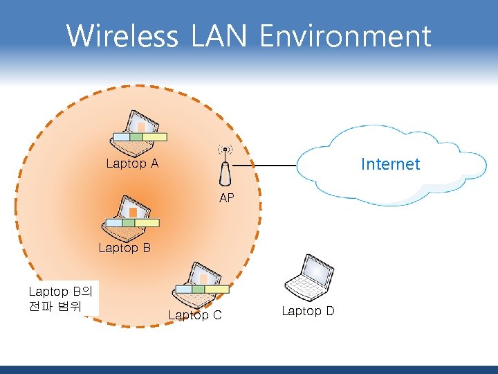 Wireless LAN Environment Internet Laptop A AP Laptop B의 전파 범위 Laptop C Laptop