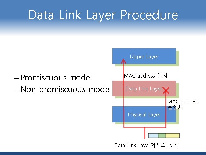 Data Link Layer Procedure Upper Layer – Promiscuous mode – Non-promiscuous mode MAC address