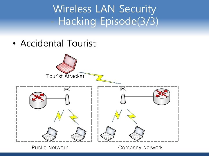 Wireless LAN Security - Hacking Episode(3/3) • Accidental Tourist Attacker Public Network Company Network