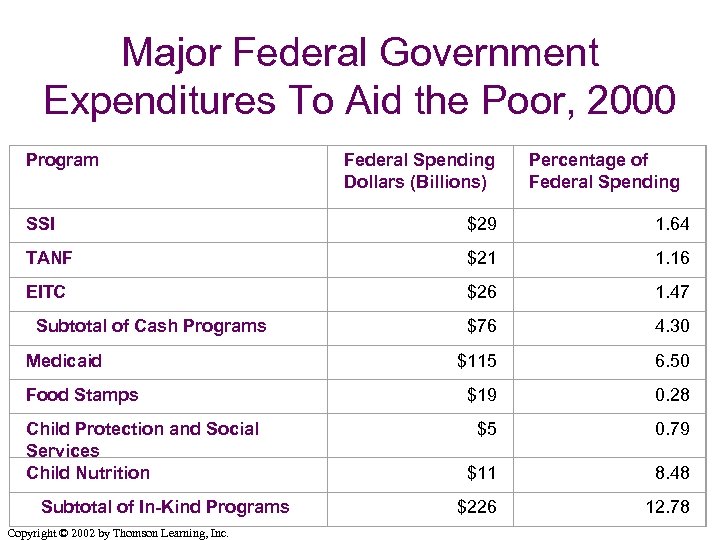 Major Federal Government Expenditures To Aid the Poor, 2000 Program Federal Spending Dollars (Billions)