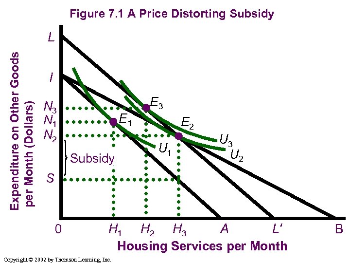 Figure 7. 1 A Price Distorting Subsidy Expenditure on Other Goods per Month (Dollars)