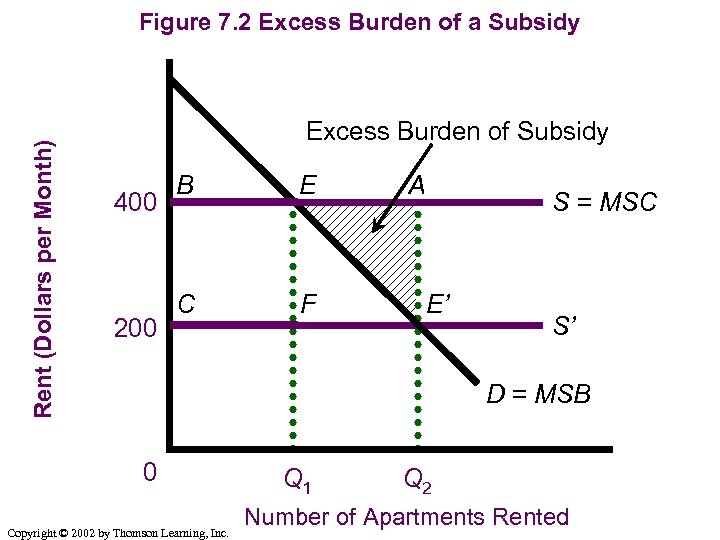 Rent (Dollars per Month) Figure 7. 2 Excess Burden of a Subsidy Excess Burden