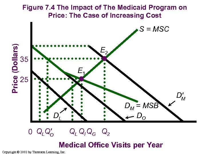 Figure 7. 4 The Impact of The Medicaid Program on Price: The Case of