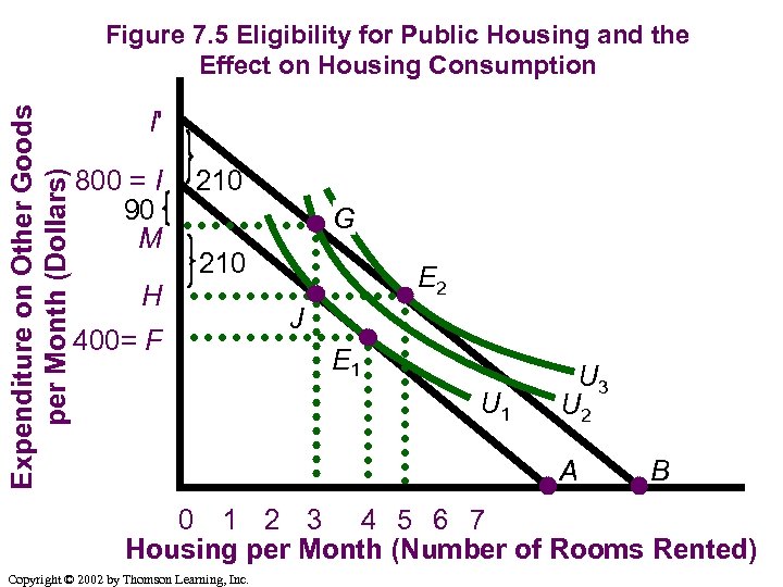 Expenditure on Other Goods per Month (Dollars) Figure 7. 5 Eligibility for Public Housing