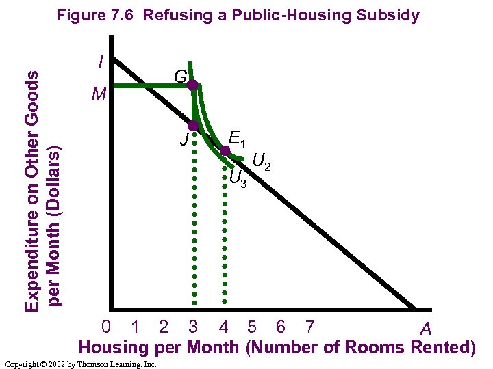 Expenditure on Other Goods per Month (Dollars) Figure 7. 6 Refusing a Public-Housing Subsidy