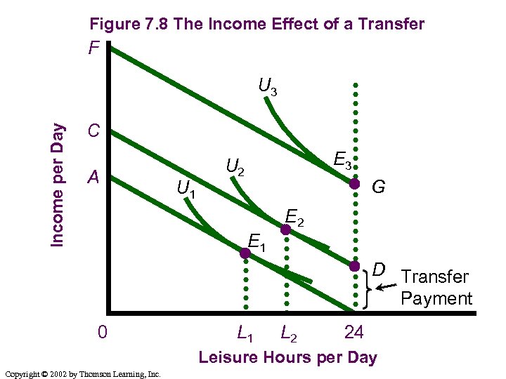Figure 7. 8 The Income Effect of a Transfer F Income per Day U