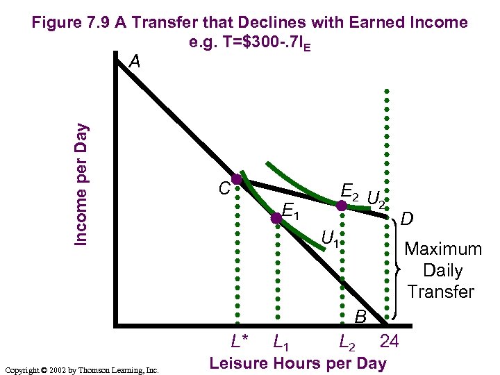 Figure 7. 9 A Transfer that Declines with Earned Income e. g. T=$300 -.