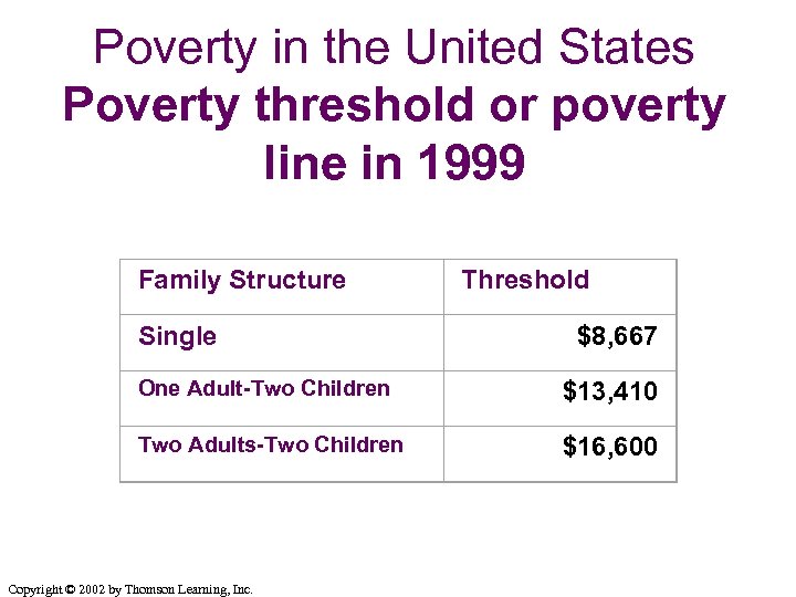 Poverty in the United States Poverty threshold or poverty line in 1999 Family Structure