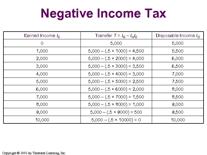 Negative Income Tax Earned Income IE Transfer T = IG – t. NIE Disposable