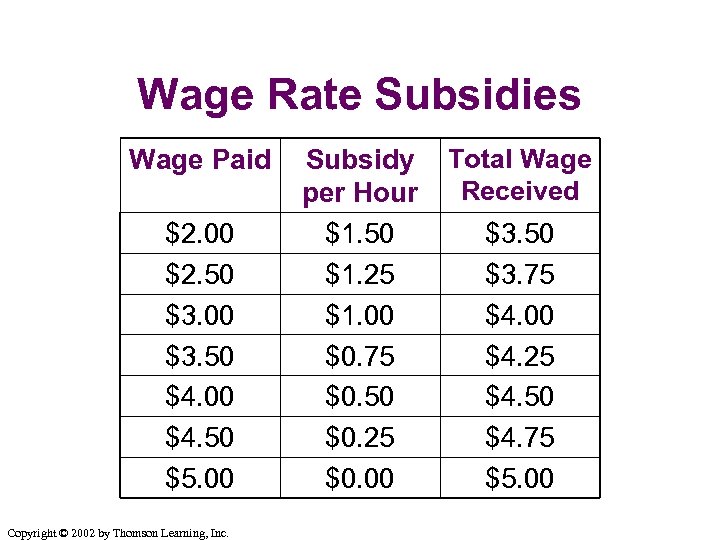Wage Rate Subsidies Wage Paid $2. 00 $2. 50 $3. 00 $3. 50 $4.