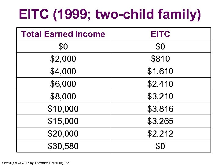 EITC (1999; two-child family) Total Earned Income $0 $2, 000 $4, 000 $6, 000