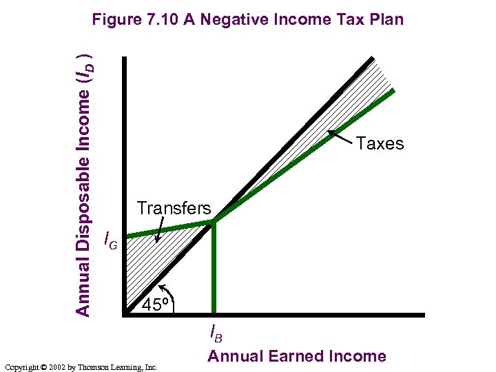 Annual Disposable Income (ID ) Figure 7. 10 A Negative Income Tax Plan Taxes