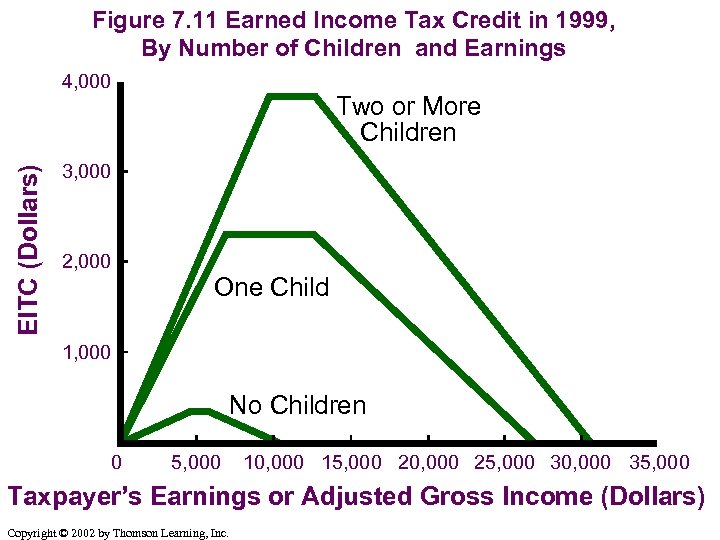 Figure 7. 11 Earned Income Tax Credit in 1999, By Number of Children and