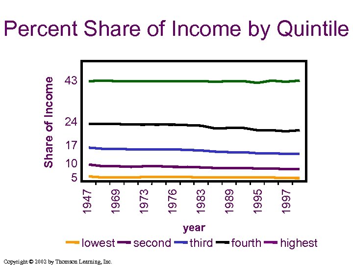 43 24 17 1995 1989 1983 1976 1973 1969 10 5 1947 Share of