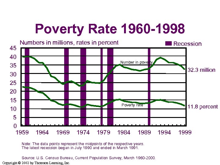 Poverty Rate 1960 -1998 Numbers in millions, rates in percent Recession 45 40 Number