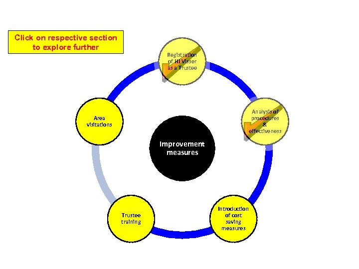 SUMMARY OF DEVELOPMENTS AND PROGRESS REGARDING OPERATIONS, GOVERNANCE AND FINANCIALS Click on respective section