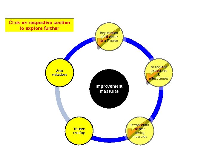 SUMMARY OF DEVELOPMENTS AND PROGRESS REGARDING OPERATIONS, GOVERNANCE AND FINANCIALS Click on respective section