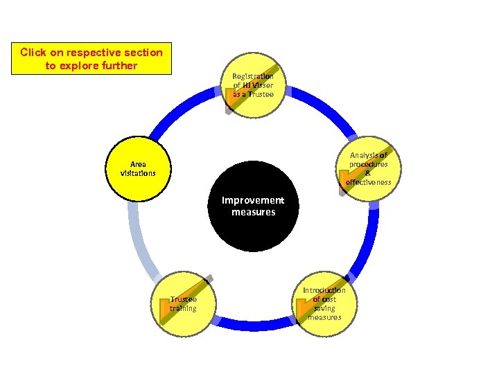 SUMMARY OF DEVELOPMENTS AND PROGRESS REGARDING OPERATIONS, GOVERNANCE AND FINANCIALS Click on respective section