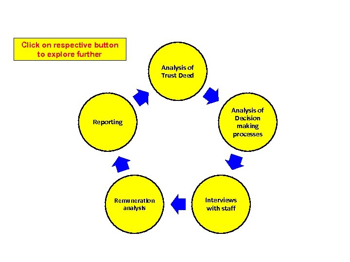 ANALYSIS OF PROCEDURES AND EFFECTIVENESS Click on respective button to explore further Analysis of