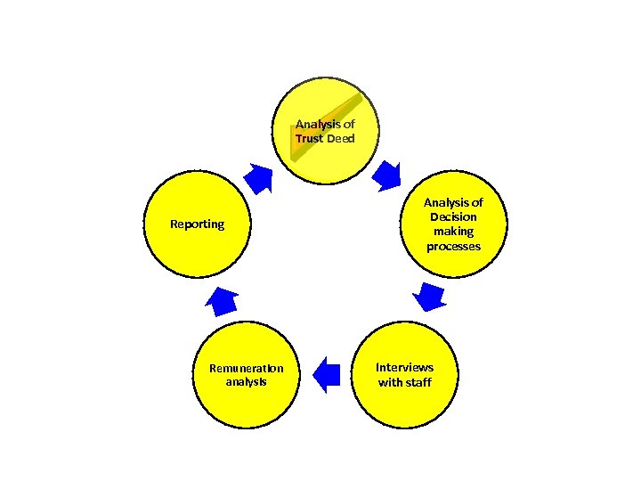 ANALYSIS OF PROCEDURES AND EFFECTIVENESS Analysis of Trust Deed Reporting Remuneration analysis Analysis of