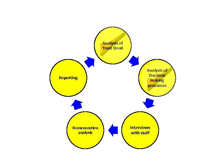 ANALYSIS OF PROCEDURES AND EFFECTIVENESS Analysis of Trust Deed Reporting Remuneration analysis Analysis of