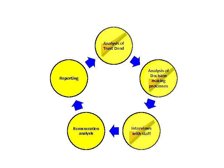 ANALYSIS OF PROCEDURES AND EFFECTIVENESS Analysis of Trust Deed Reporting Remuneration analysis Analysis of