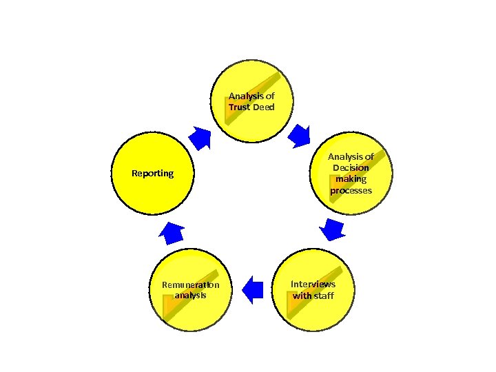 ANALYSIS OF PROCEDURES AND EFFECTIVENESS Analysis of Trust Deed Reporting Remuneration analysis Analysis of