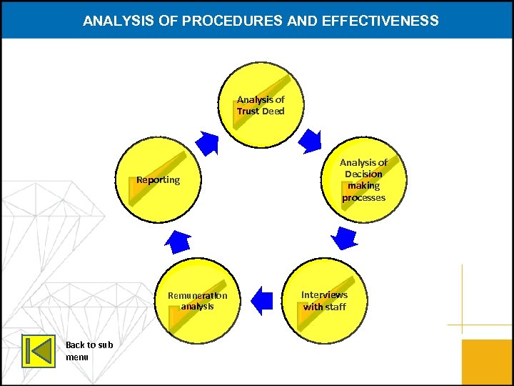 ANALYSIS OF PROCEDURES AND EFFECTIVENESS Analysis of Trust Deed Reporting Remuneration analysis Back to