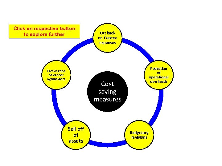 INTRODUCTION OF COST SAVING MEASURES Click on respective button to explore further Termination of